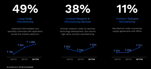 Figure 2: Business Vertical Split of Aether Industries Ltd. Source: Quarterly Report Dec’24